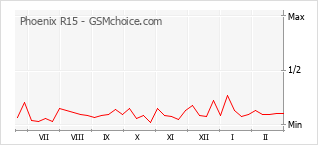 Le graphique de popularité de Phoenix R15