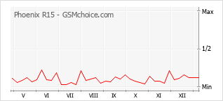 Grafico di modifiche della popolarità del telefono cellulare Phoenix R15
