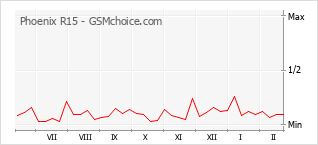 Диаграмма изменений популярности телефона Phoenix R15