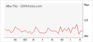 Popularity chart of Alba Flip