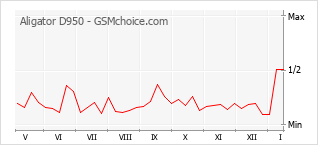 Diagramm der Poplularitätveränderungen von Aligator D950