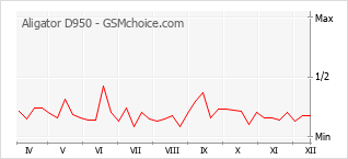 Le graphique de popularité de Aligator D950