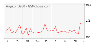Grafico di modifiche della popolarità del telefono cellulare Aligator D950