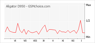 Populariteit van de telefoon: diagram Aligator D950