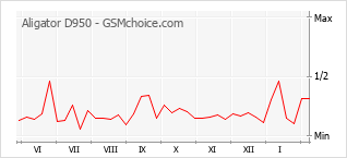 Диаграмма изменений популярности телефона Aligator D950