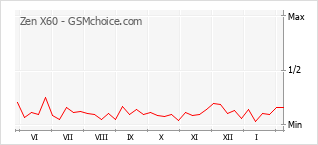 Gráfico de los cambios de popularidad Zen X60