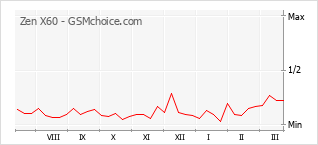 Le graphique de popularité de Zen X60