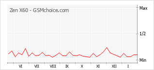 Grafico di modifiche della popolarità del telefono cellulare Zen X60