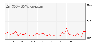 Traçar mudanças de populariedade do telemóvel Zen X60