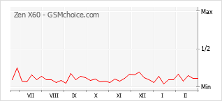 Диаграмма изменений популярности телефона Zen X60