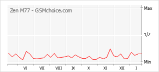 Gráfico de los cambios de popularidad Zen M77