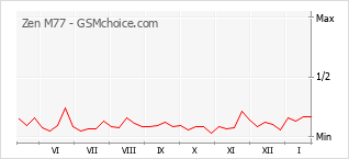 Traçar mudanças de populariedade do telemóvel Zen M77