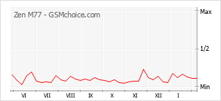 Диаграмма изменений популярности телефона Zen M77