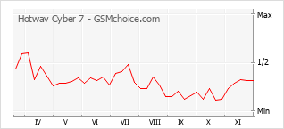 Grafico di modifiche della popolarità del telefono cellulare Hotwav Cyber 7