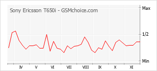 Grafico di modifiche della popolarità del telefono cellulare Sony Ericsson T650i