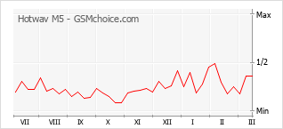 Grafico di modifiche della popolarità del telefono cellulare Hotwav M5