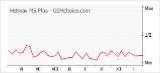 Diagramm der Poplularitätveränderungen von Hotwav M5 Plus