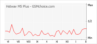 Gráfico de los cambios de popularidad Hotwav M5 Plus