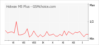 Grafico di modifiche della popolarità del telefono cellulare Hotwav M5 Plus
