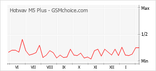 Populariteit van de telefoon: diagram Hotwav M5 Plus
