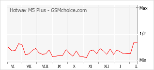 Traçar mudanças de populariedade do telemóvel Hotwav M5 Plus