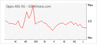 Gráfico de los cambios de popularidad Oppo A56 5G
