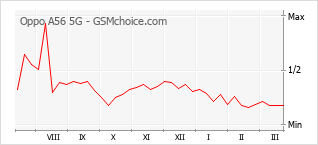 Le graphique de popularité de Oppo A56 5G