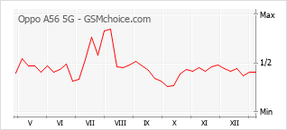 Grafico di modifiche della popolarità del telefono cellulare Oppo A56 5G