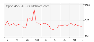 Populariteit van de telefoon: diagram Oppo A56 5G