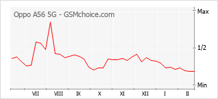 Диаграмма изменений популярности телефона Oppo A56 5G
