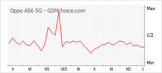 手机声望改变图表 Oppo A56 5G
