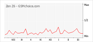 Diagramm der Poplularitätveränderungen von Zen Z6