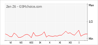 Gráfico de los cambios de popularidad Zen Z6