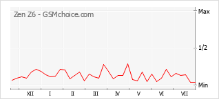 Le graphique de popularité de Zen Z6