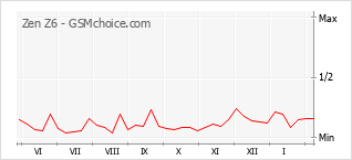 Populariteit van de telefoon: diagram Zen Z6