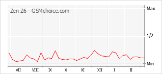 Диаграмма изменений популярности телефона Zen Z6