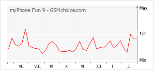 Gráfico de los cambios de popularidad myPhone Fun 9