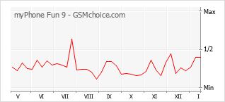 Le graphique de popularité de myPhone Fun 9
