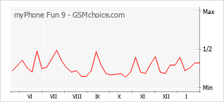 Grafico di modifiche della popolarità del telefono cellulare myPhone Fun 9