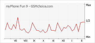Populariteit van de telefoon: diagram myPhone Fun 9