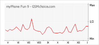 Traçar mudanças de populariedade do telemóvel myPhone Fun 9