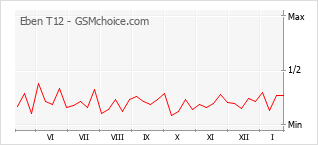 Diagramm der Poplularitätveränderungen von Eben T12