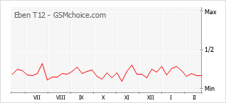 Popularity chart of Eben T12