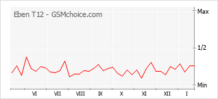 Grafico di modifiche della popolarità del telefono cellulare Eben T12