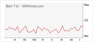 Traçar mudanças de populariedade do telemóvel Eben T12