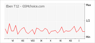 Диаграмма изменений популярности телефона Eben T12