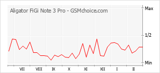 Diagramm der Poplularitätveränderungen von Aligator FiGi Note 3 Pro
