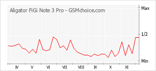 Grafico di modifiche della popolarità del telefono cellulare Aligator FiGi Note 3 Pro