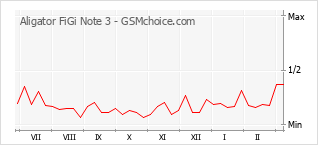 Grafico di modifiche della popolarità del telefono cellulare Aligator FiGi Note 3
