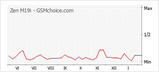Diagramm der Poplularitätveränderungen von Zen M19i